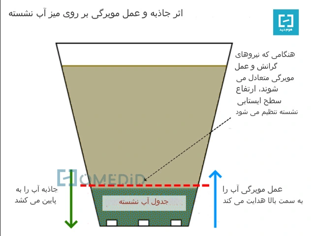 اثر مویرگی بر زهکشی صحیح